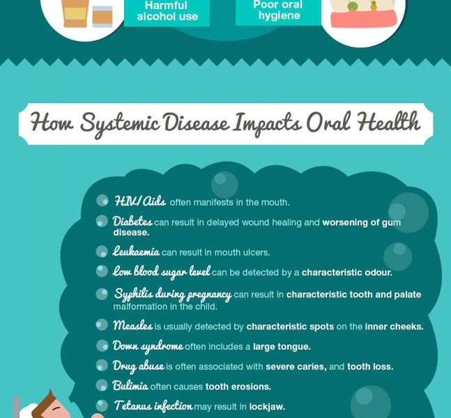 How Oral Health and General Health Are Related {Infographic} - Best ...