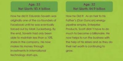 Youngest Billionaire Entrepreneurs {Infographic}