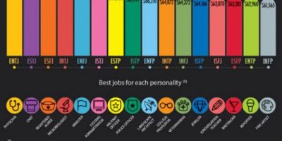 Learn About Your Personality Type {Infographic}