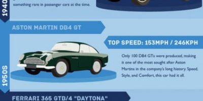 Fastest Cars of Every Decade {Infographic}