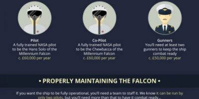 Logistics of Building and Operating the Millennium Falcon [Infographic]