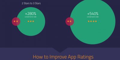 How App Store Ratings Impact Downloads {Infographic}