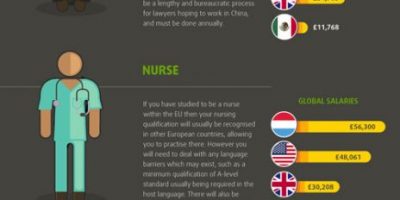 The Highest Wages In the World {Infographic}