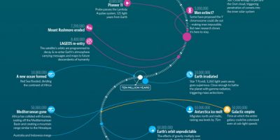 Timeline of the Far Future {Infographic}