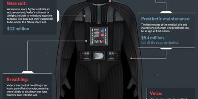 How Much Would Darth Vader’s Suit Cost?