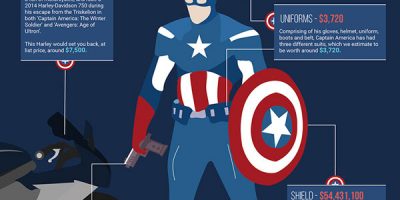 How Much Would It Cost to Be Captain America? {Infographic}