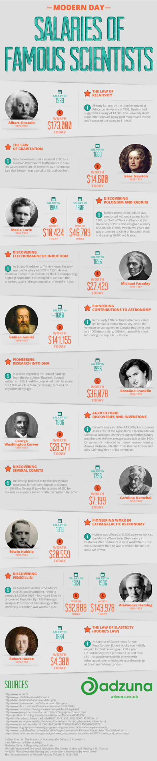 Salaries-Of-Famous-Scientists