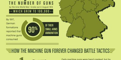 How the Machine Gun Changed Combat During WWI