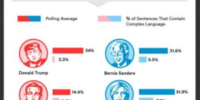 The Changing Language of Politics {Infographic}