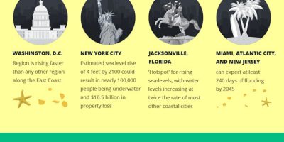 Rising Sea Levels & Our Future {Infographic}