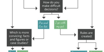 Are You Left-Brained or Right-Brained? [Flowchart]