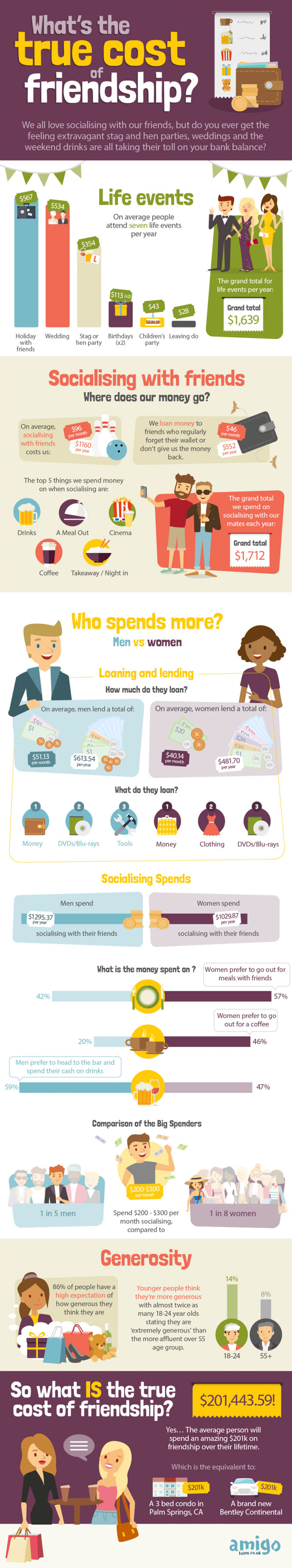 True-Cost-of-Friendship