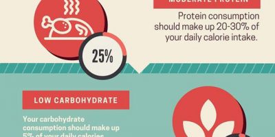 Ketogenic Diet Explained {Infographic}