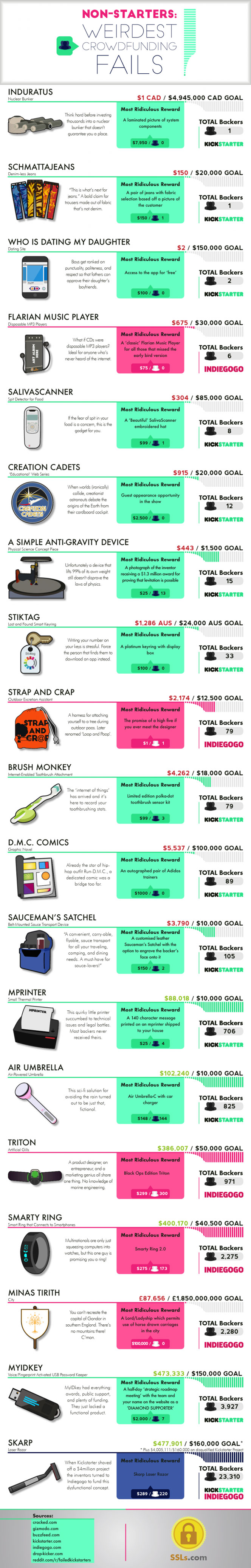 Weirdest-crowdfunding-fails