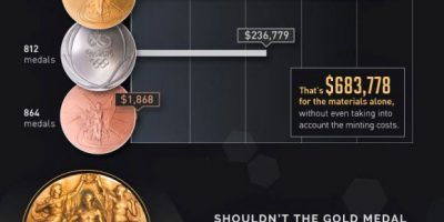 How Much Gold Is There In an Olympic Gold Medal? {Infographic}