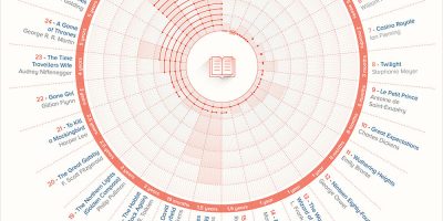 How Long Did it Take to Write the World’s Most Famous Books? {Infographic}