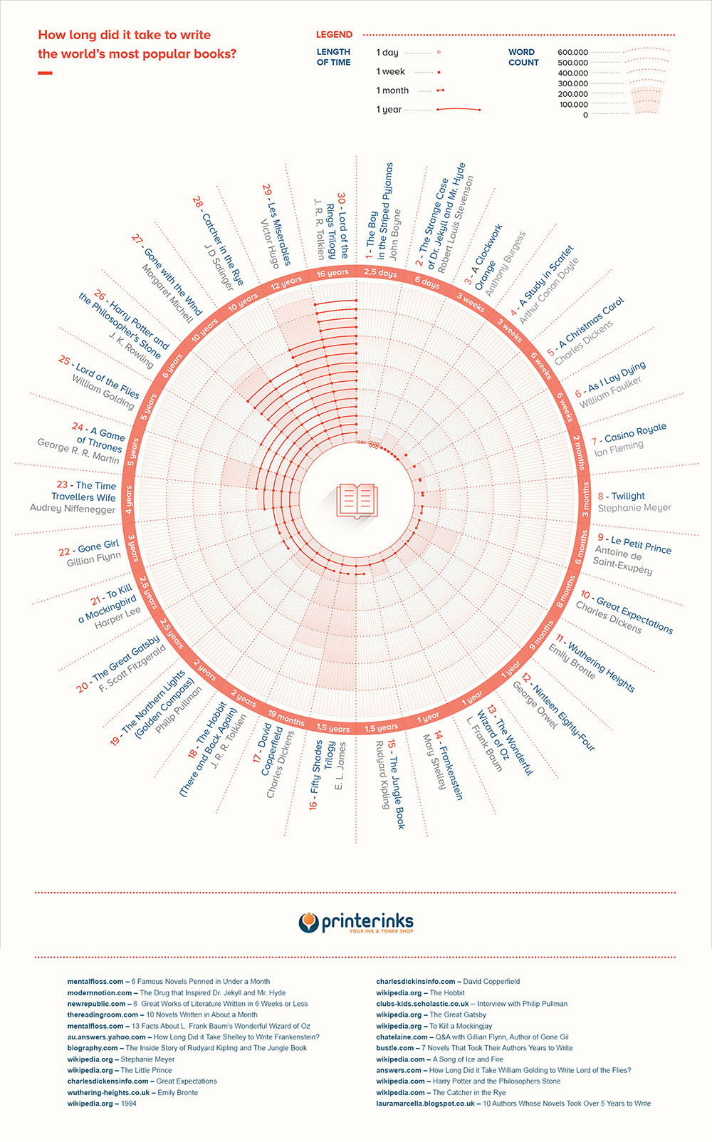 How-Long-Did-it-Take-to-Write-the-World’s-Most-Famous-Books