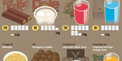 How Much Sugar Is In Your Food? {Infographic}