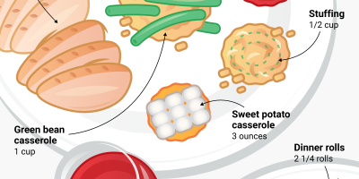 200 Calories of Every Thanksgiving Food Visualized