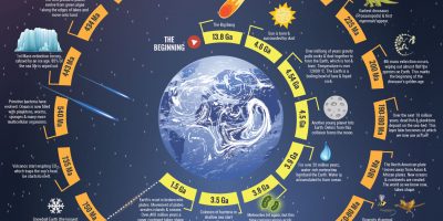 History of Planet Earth [Infographic]