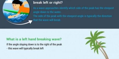 How To Read A Wave [Infographic]