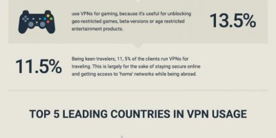 What Do Internet Users Hide By VPNs? [Infographic]