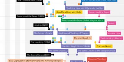 The Disney Universe Timeline [Infographic]