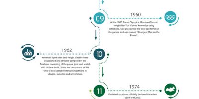 History of Kettlebell Training [Infographic]