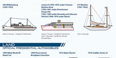 Vehicles of The President of United States [Infographic]
