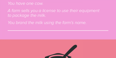 8 Business Models Explained with a Cow [Infographic]