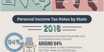 Which State Has the Best Taxes for Small Businesses? [Infographic]