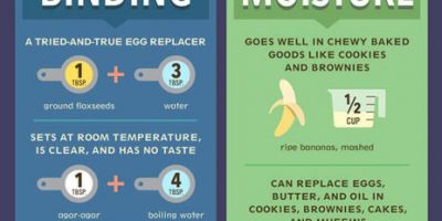 Vegan Guide to Replacing Eggs [Infographic]