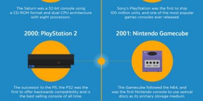 The Evolution of Game Consoles [Infographic]