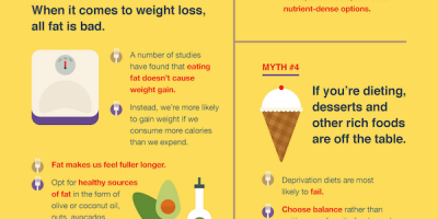 Undying Dieting Myths [Infographic]