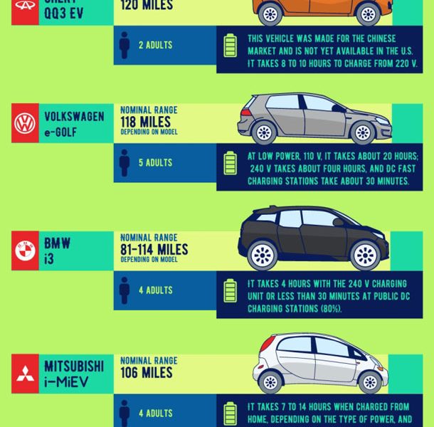 Electric Cars by Range [Infographic] Best Infographics