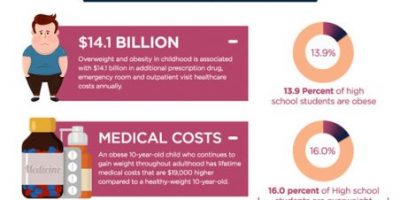 Alarming Obesity Stats in 2017 [Infographic]