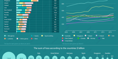 World’s Biggest Gambling Countries [Infographic]