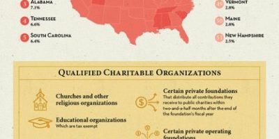 All About Charitable Giving
