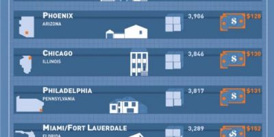 What Size Home Can You Get for $500K In Major Cities [Infographic]