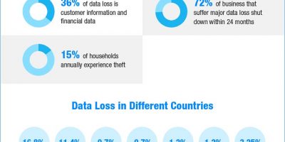 All About Data Loss & Recovery – Infographic