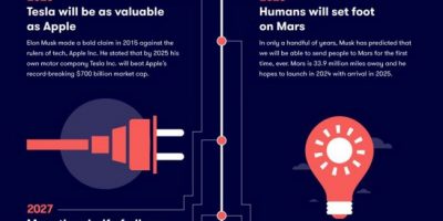 The Future According to Elon Musk [Infographic]