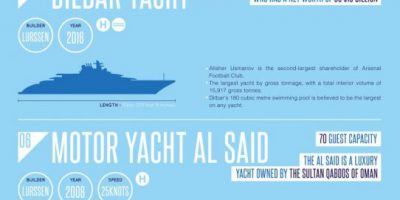 Top 10 Largest Superyachts [Infographic]