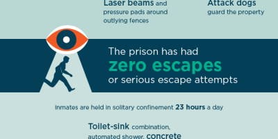 Alcatraz of the Rockies: The Most Secure Prison in America [Infographic]