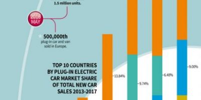 Plug-in Electric Vehicle Usage Around the World [Infographic]