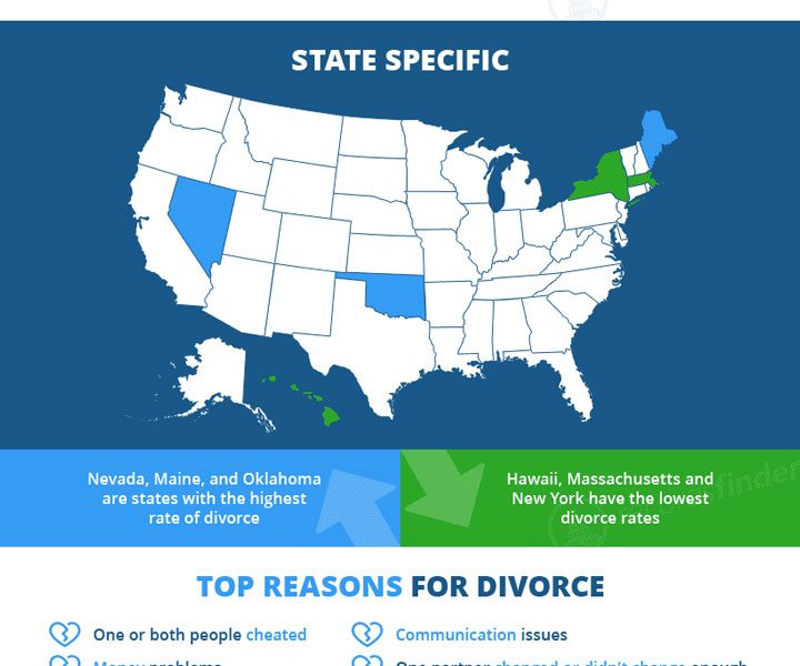 Divorce in America Facts & Stats Best Infographics