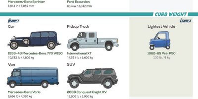 The Biggest and Smallest Street-Legal Cars [Infographic]