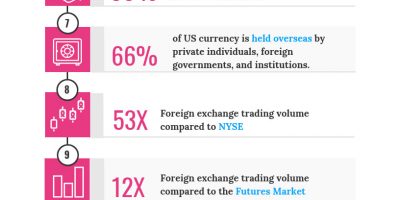 15 Interesting Facts About the Forex Market