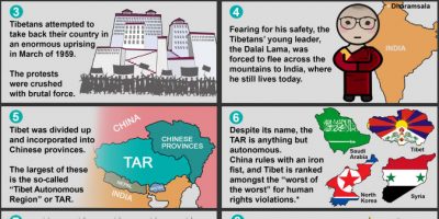 Facts About Tibet [Infographic]