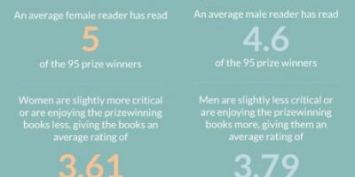 Fiction: Anatomy of a Prizewinner [Infographic]
