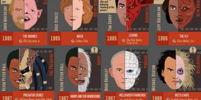 50 Iconic Movie Transformations [Infographic]